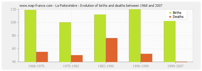 La Poitevinière : Evolution of births and deaths between 1968 and 2007